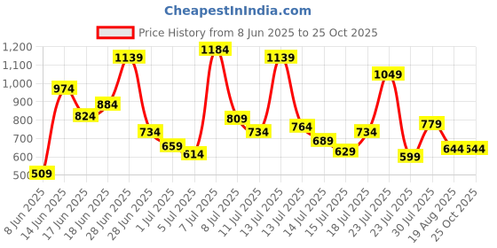 myntra.com Allen Solly Junior Boys Floral Print Polo T-shirt allen solly junior Price History Graph from 8 Jun 2025 to 25 Oct 2025