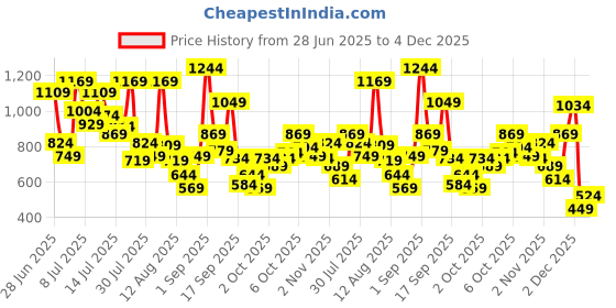 myntra.com Allen Solly Junior Boys Floral Printed Casual Shirt allen solly junior Price History Graph from 28 Jun 2025 to 2 Dec 2025