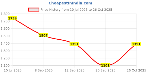 myntra.com Allen Solly Junior Boys Floral Printed Casual Shirt and Shorts allen solly junior Price History Graph from 10 Jul 2025 to 26 Oct 2025