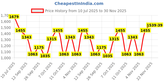 myntra.com Allen Solly Junior Boys Floral Printed Casual Shirt and Shorts allen solly junior Price History Graph from 10 Jul 2025 to 30 Nov 2025