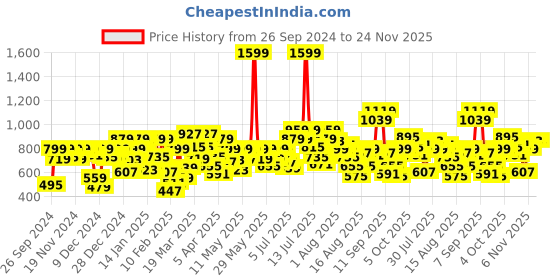 myntra.com Allen Solly Junior Boys Floral Printed Cuban Collar Casual Shirt allen solly junior Price History Graph from 26 Sep 2024 to 24 Nov 2025