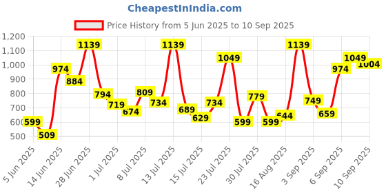 myntra.com Allen Solly Junior Boys Floral Printed Polo Collar T-Shirt allen solly junior Price History Graph from 5 Jun 2025 to 10 Sep 2025