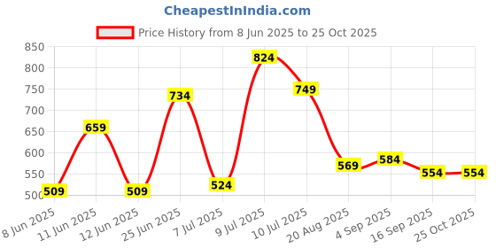 myntra.com Allen Solly Junior Boys Floral Printed Polo Collar T-Shirt allen solly junior Price History Graph from 8 Jun 2025 to 25 Oct 2025