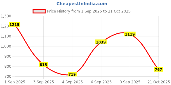 myntra.com Allen Solly Junior Boys Floral Printed Polo Collar T-shirt allen solly junior Price History Graph from 1 Sep 2025 to 21 Oct 2025