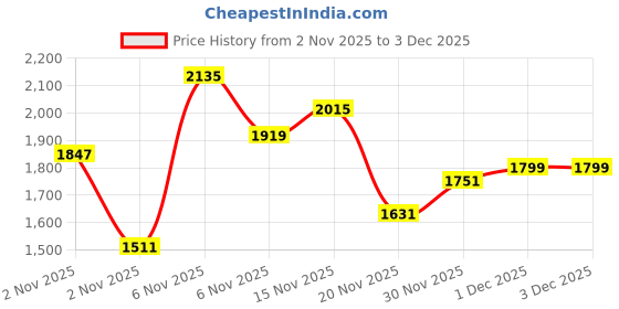 myntra.com Allen Solly Junior Boys Floral Printed Pullover allen solly junior Price History Graph from 2 Nov 2025 to 3 Dec 2025