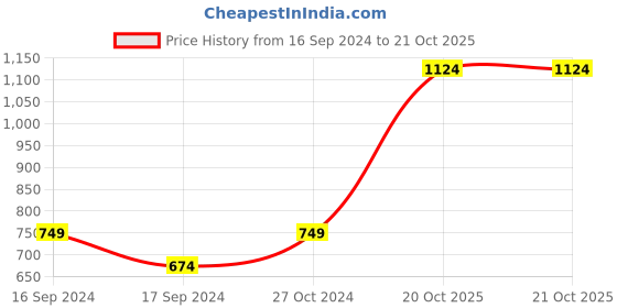 myntra.com Allen Solly Junior Boys Floral Printed Pure Cotton Casual Shirt allen solly junior Price History Graph from 16 Sep 2024 to 20 Oct 2025