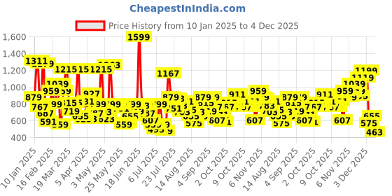 myntra.com Allen Solly Junior Boys Floral Printed Regular Fit Opaque Casual Shirt allen solly junior Price History Graph from 10 Jan 2025 to 4 Dec 2025