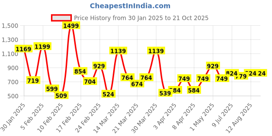 myntra.com Allen Solly Junior Boys Floral Printed Slim Fit Opaque Casual Shirt allen solly junior Price History Graph from 30 Jan 2025 to 20 Oct 2025