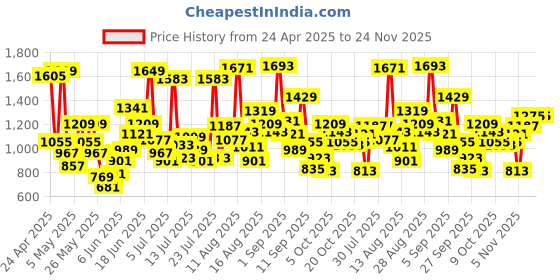 myntra.com Allen Solly Junior Boys Formal Trousers allen solly junior Price History Graph from 24 Apr 2025 to 23 Nov 2025