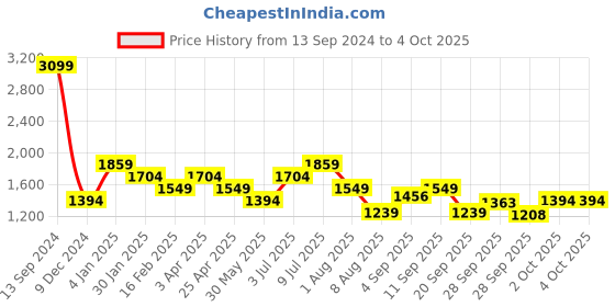 myntra.com Allen Solly Junior Boys Geometric Printed Padded Jacket allen solly junior Price History Graph from 13 Sep 2024 to 4 Oct 2025