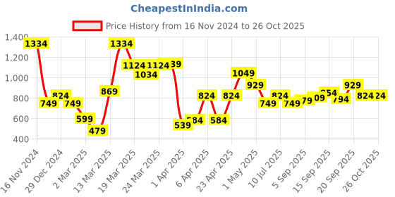 myntra.com Allen Solly Junior Boys Geometric Printed Polo Collar Cotton T-shirt allen solly junior Price History Graph from 16 Nov 2024 to 26 Oct 2025