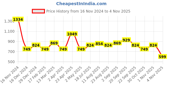 myntra.com Allen Solly Junior Boys Geometric Printed Polo Collar Cotton T-shirt allen solly junior Price History Graph from 16 Nov 2024 to 1 Nov 2025
