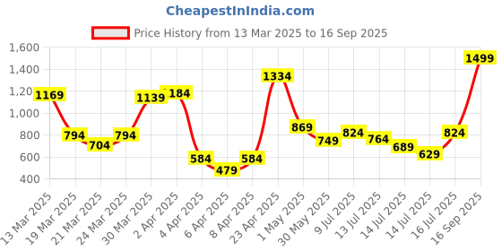 myntra.com Allen Solly Junior Boys Geometric Printed Polo Collar Cotton T-shirt allen solly junior Price History Graph from 13 Mar 2025 to 16 Sep 2025