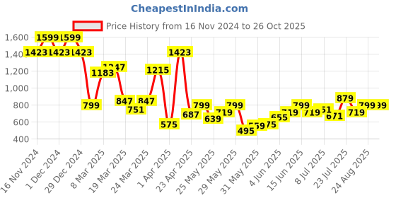 myntra.com Allen Solly Junior Boys Geometric Printed Polo Collar T-shirt allen solly junior Price History Graph from 16 Nov 2024 to 26 Oct 2025