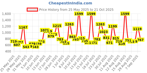 myntra.com Allen Solly Junior Boys Geometric Printed Polo Collar T-Shirt allen solly junior Price History Graph from 25 May 2025 to 21 Oct 2025