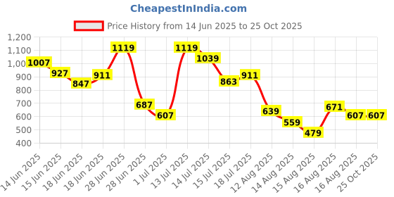 myntra.com Allen Solly Junior Boys Geometric Printed Polo Collar T-Shirt allen solly junior Price History Graph from 14 Jun 2025 to 25 Oct 2025