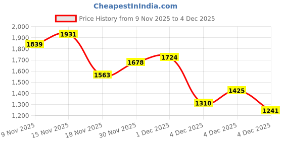 myntra.com Allen Solly Junior Boys geometric Printed Round Neck Pullover Sweater allen solly junior Price History Graph from 9 Nov 2025 to 4 Dec 2025
