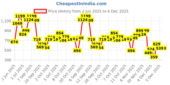 myntra.com Allen Solly Junior Boys Geometric Printed Spread Collar Cotton Casual Shirt allen solly junior Price History Graph from 2 Jun 2025 to 6 Dec 2025