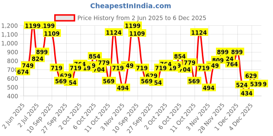myntra.com Allen Solly Junior Boys Geometric Printed Spread Collar Cotton Casual Shirt allen solly junior Price History Graph from 2 Jun 2025 to 5 Dec 2025