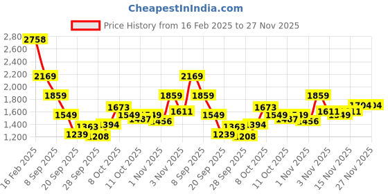 myntra.com Allen Solly Junior Boys Geometric Puffer Jacket allen solly junior Price History Graph from 16 Feb 2025 to 27 Nov 2025