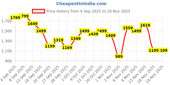 myntra.com Allen Solly Junior Boys Geometric Puffer Jacket allen solly junior Price History Graph from 4 Sep 2025 to 18 Nov 2025