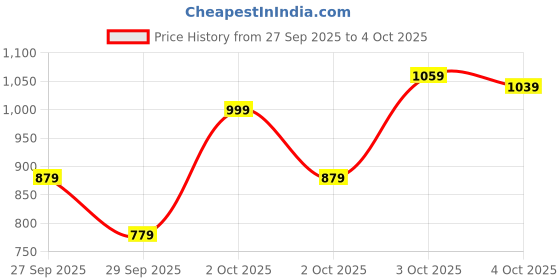 myntra.com Allen Solly Junior Boys Geometric Self Design Pullover allen solly junior Price History Graph from 27 Sep 2025 to 3 Oct 2025