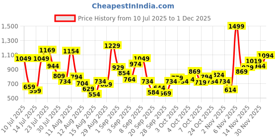 myntra.com Allen Solly Junior Boys Gingham Checks Checked Casual Shirt allen solly junior Price History Graph from 10 Jul 2025 to 1 Dec 2025