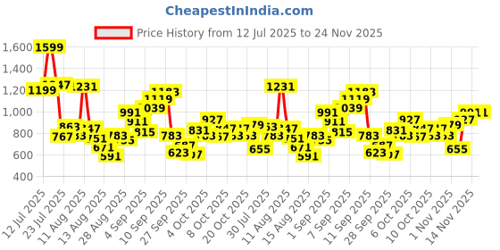myntra.com Allen Solly Junior Boys Gingham Checks Checked Casual Shirt allen solly junior Price History Graph from 12 Jul 2025 to 24 Nov 2025