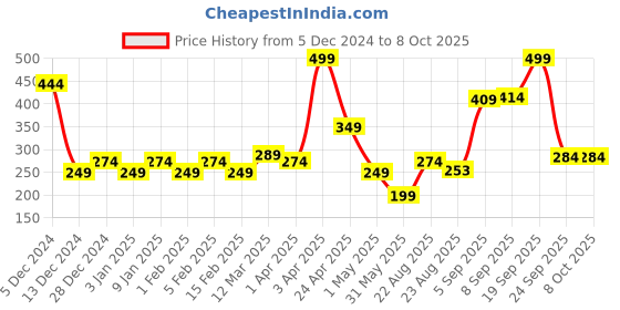 myntra.com Allen Solly Junior Boys Graphic Printed Backpack allen solly junior Price History Graph from 5 Dec 2024 to 8 Oct 2025
