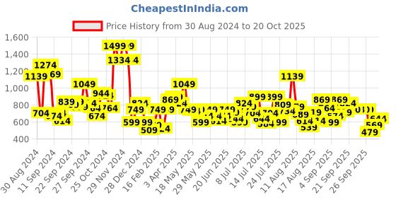 myntra.com Allen Solly Junior Boys Graphic Printed Casual Shirt allen solly junior Price History Graph from 30 Aug 2024 to 20 Oct 2025