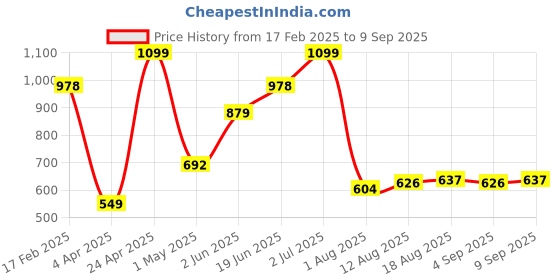 myntra.com Allen Solly Junior Boys Graphic Printed Cotton Casual T-shirt allen solly junior Price History Graph from 17 Feb 2025 to 9 Sep 2025