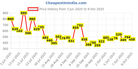 myntra.com Allen Solly Junior Boys Graphic Printed Cotton T-shirt allen solly junior Price History Graph from 3 Jun 2025 to 4 Oct 2025