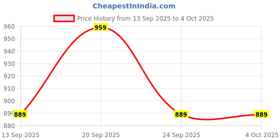 myntra.com Allen Solly Junior Boys Graphic Printed Crew Neck Regular Fit T-shirt allen solly junior Price History Graph from 13 Sep 2025 to 4 Oct 2025