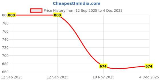 myntra.com Allen Solly Junior Boys Graphic Printed Crew Neck Regular Fit T-shirt allen solly junior Price History Graph from 12 Sep 2025 to 4 Dec 2025