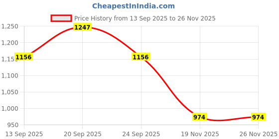 myntra.com Allen Solly Junior Boys Graphic Printed Crew Neck Regular Fit T-shirt allen solly junior Price History Graph from 13 Sep 2025 to 25 Nov 2025