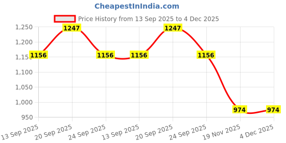 myntra.com Allen Solly Junior Boys Graphic Printed Crew Neck Regular Fit T-shirt allen solly junior Price History Graph from 13 Sep 2025 to 4 Dec 2025