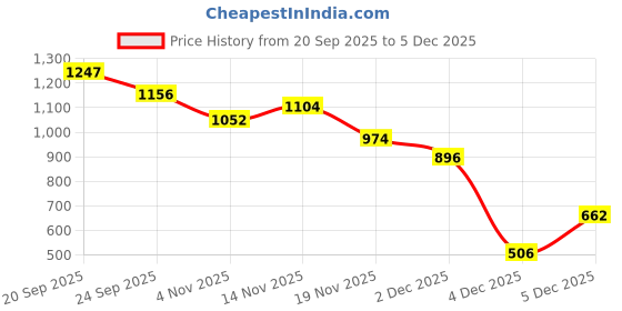 myntra.com Allen Solly Junior Boys Graphic Printed Crew Neck Regular Fit T-shirt allen solly junior Price History Graph from 20 Sep 2025 to 5 Dec 2025