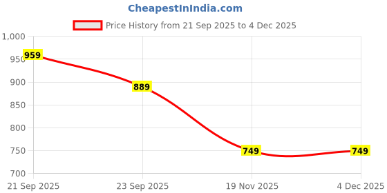 myntra.com Allen Solly Junior Boys Graphic Printed Crew Neck Regular Fit T-shirt allen solly junior Price History Graph from 21 Sep 2025 to 4 Dec 2025