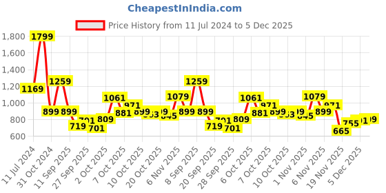 myntra.com Allen Solly Junior Boys Graphic Printed Long Sleeve Pullover Sweatshirt allen solly junior Price History Graph from 11 Jul 2024 to 5 Dec 2025