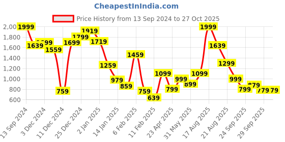 myntra.com Allen Solly Junior Boys Graphic Printed Long Sleeves Sweatshirt allen solly junior Price History Graph from 13 Sep 2024 to 26 Oct 2025