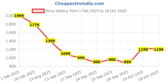 myntra.com Allen Solly Junior Boys Graphic Printed Pullover Sweatshirt allen solly junior Price History Graph from 1 Feb 2025 to 18 Oct 2025