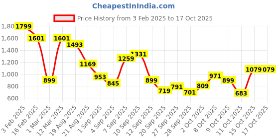 myntra.com Allen Solly Junior Boys Graphic Printed Pullover Sweatshirt allen solly junior Price History Graph from 3 Feb 2025 to 16 Oct 2025