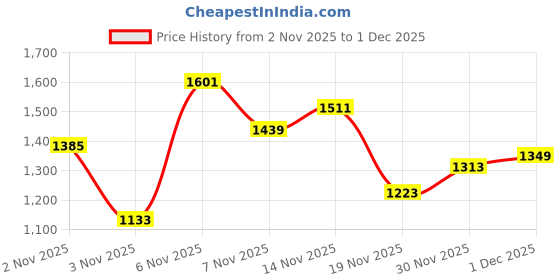 myntra.com Allen Solly Junior Boys Graphic Printed Pullover Sweatshirt allen solly junior Price History Graph from 2 Nov 2025 to 30 Nov 2025