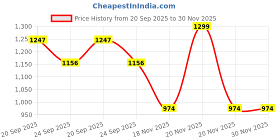 myntra.com Allen Solly Junior Boys Graphic Printed Pure Cotton T-shirt allen solly junior Price History Graph from 20 Sep 2025 to 29 Nov 2025