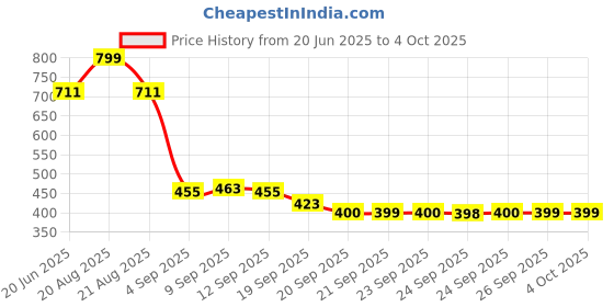 myntra.com Allen Solly Junior Boys Graphic Printed Regular Fit Cotton T-shirt allen solly junior Price History Graph from 20 Jun 2025 to 4 Oct 2025