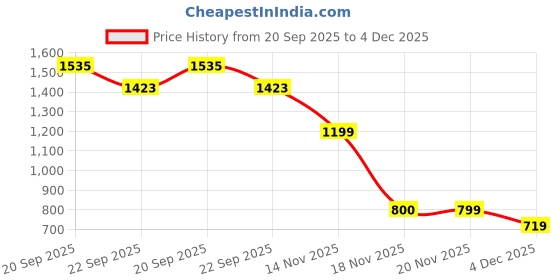 myntra.com Allen Solly Junior Boys Graphic Printed Regular Fit Mid-Rise Cotton Shorts allen solly junior Price History Graph from 20 Sep 2025 to 4 Dec 2025