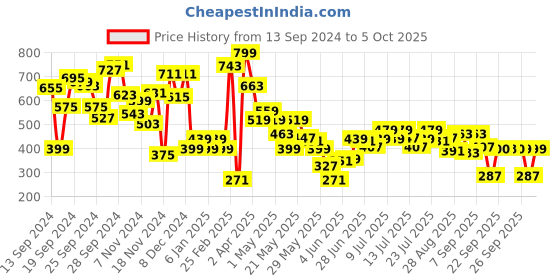 myntra.com Allen Solly Junior Boys Graphic Printed Regular Fit T-shirt allen solly junior Price History Graph from 13 Sep 2024 to 4 Oct 2025