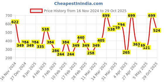myntra.com Allen Solly Junior Boys Graphic Printed Regular Fit T-shirt allen solly junior Price History Graph from 16 Nov 2024 to 29 Oct 2025