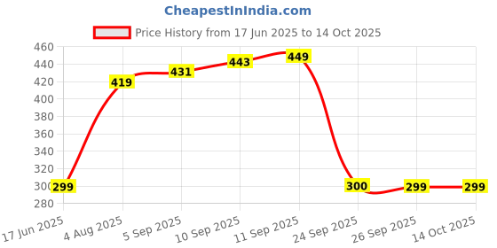 myntra.com Allen Solly Junior Boys Graphic Printed Regular Fit T-shirt allen solly junior Price History Graph from 17 Jun 2025 to 14 Oct 2025