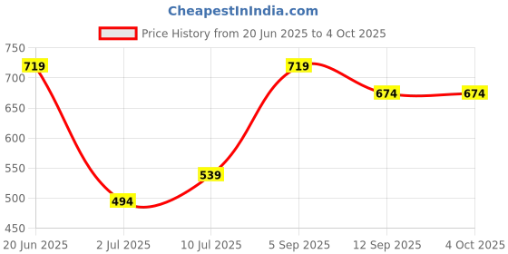 myntra.com Allen Solly Junior Boys Graphic Printed Regular Fit T-shirt allen solly junior Price History Graph from 20 Jun 2025 to 4 Oct 2025